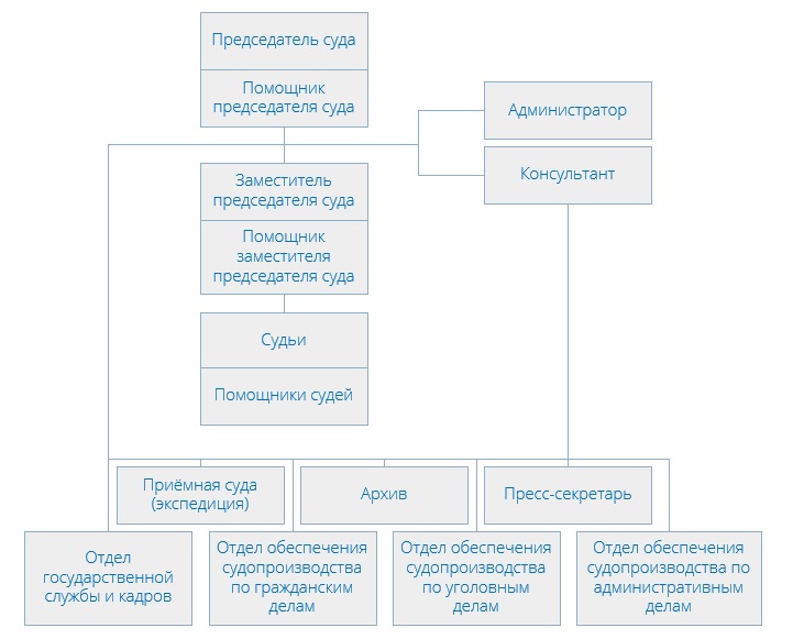 Бабушкинский районный суд (структура)