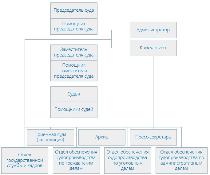 Черемушкинский районный суд (структура)