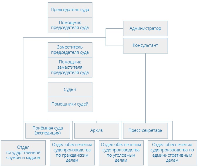 Дорогомиловский районный суд (структура)