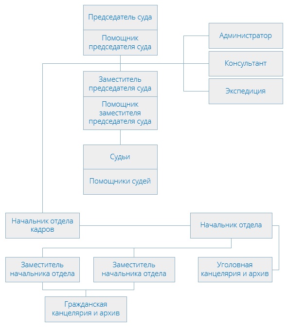 Измайловский районный суд (структура)