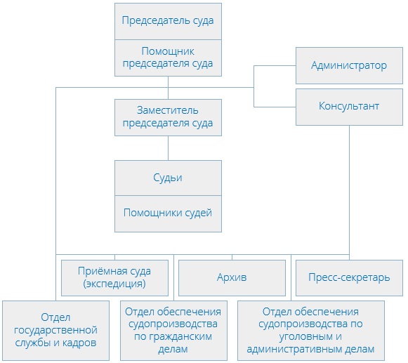 Лефортовский районный суд (структура)