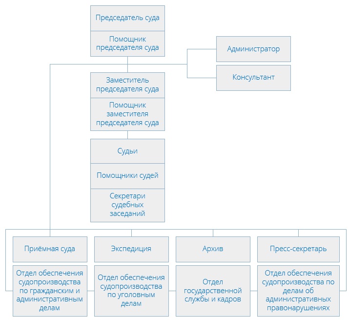 Мещанский районный суд (структура)
