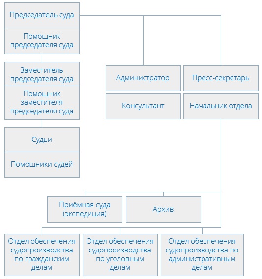 Никулинский районный суд (структура)