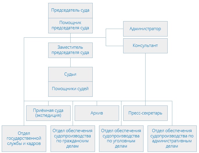 Останкинский районный суд (структура)