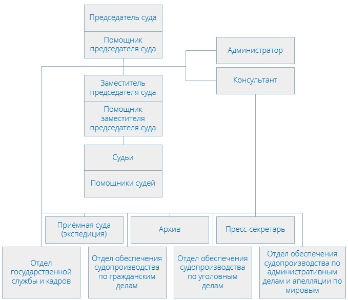Преображенский районный суд (структура)