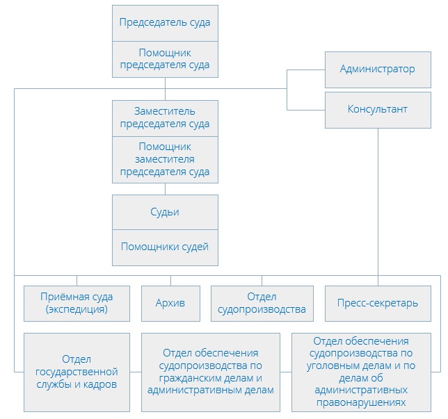 Пресненский районный суд (структура)