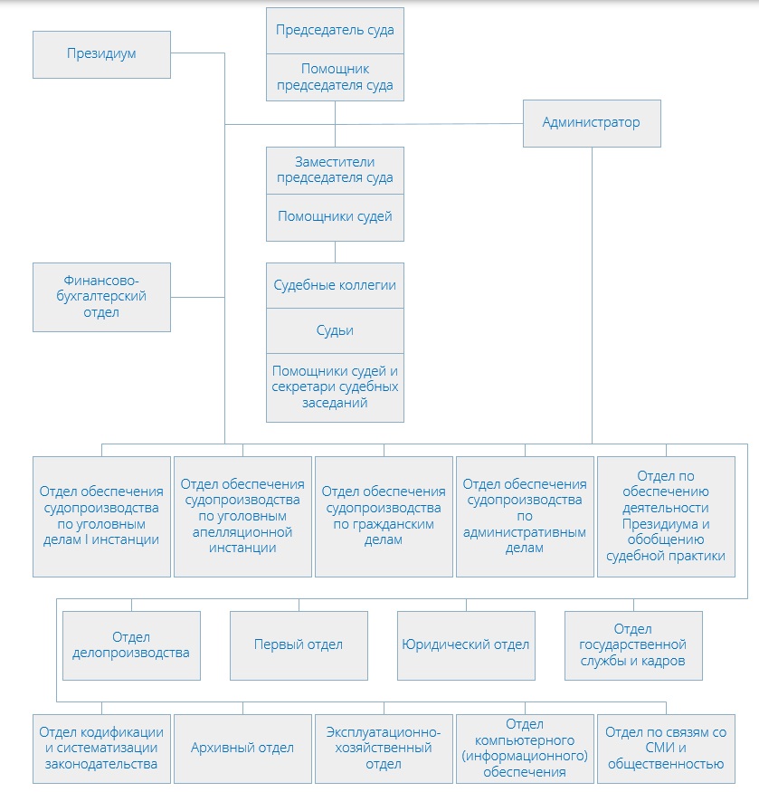 Структура Московского городского суда