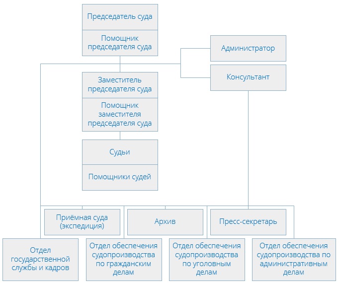 Таганский районный суд (структура)