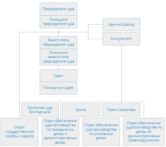 Троицкий районный суд (структура)